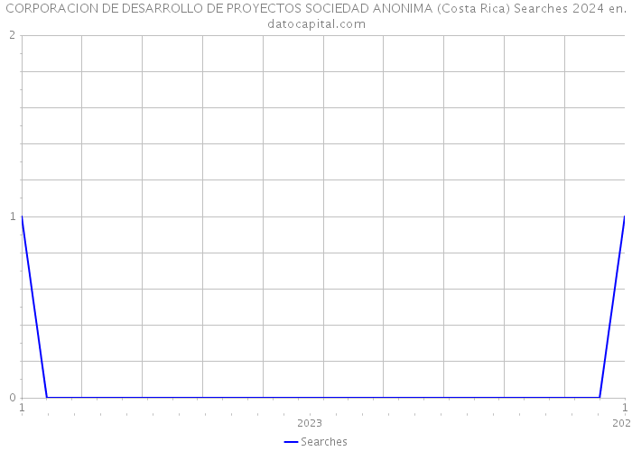 CORPORACION DE DESARROLLO DE PROYECTOS SOCIEDAD ANONIMA (Costa Rica) Searches 2024 
