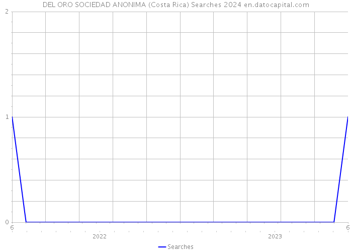 DEL ORO SOCIEDAD ANONIMA (Costa Rica) Searches 2024 
