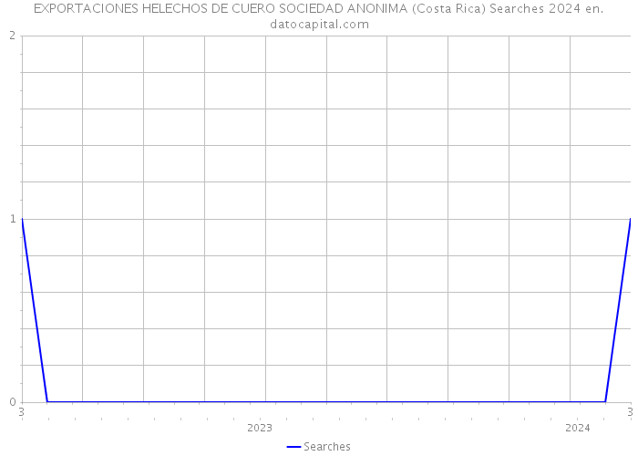 EXPORTACIONES HELECHOS DE CUERO SOCIEDAD ANONIMA (Costa Rica) Searches 2024 