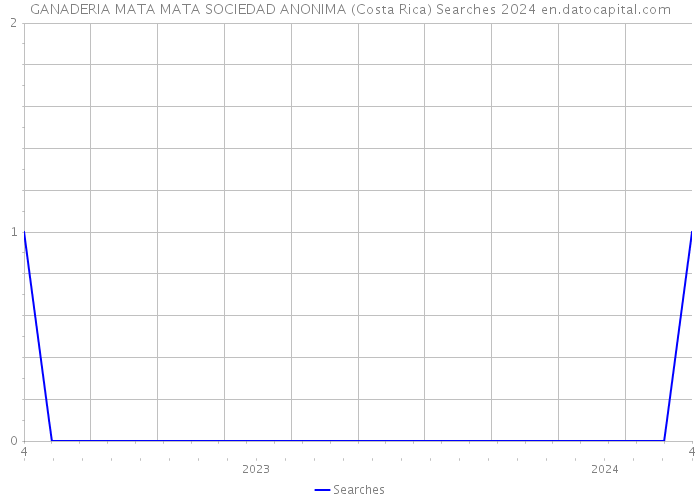 GANADERIA MATA MATA SOCIEDAD ANONIMA (Costa Rica) Searches 2024 
