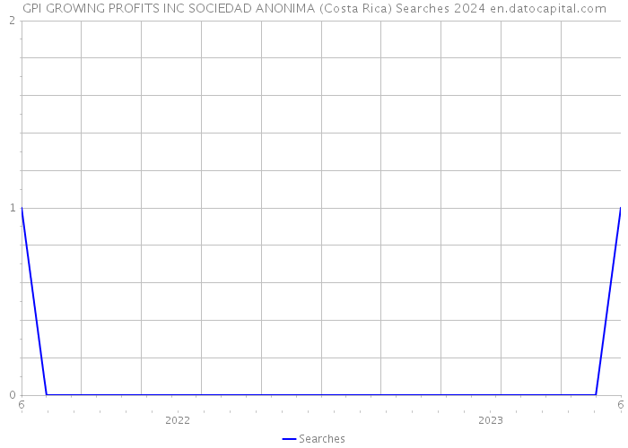 GPI GROWING PROFITS INC SOCIEDAD ANONIMA (Costa Rica) Searches 2024 