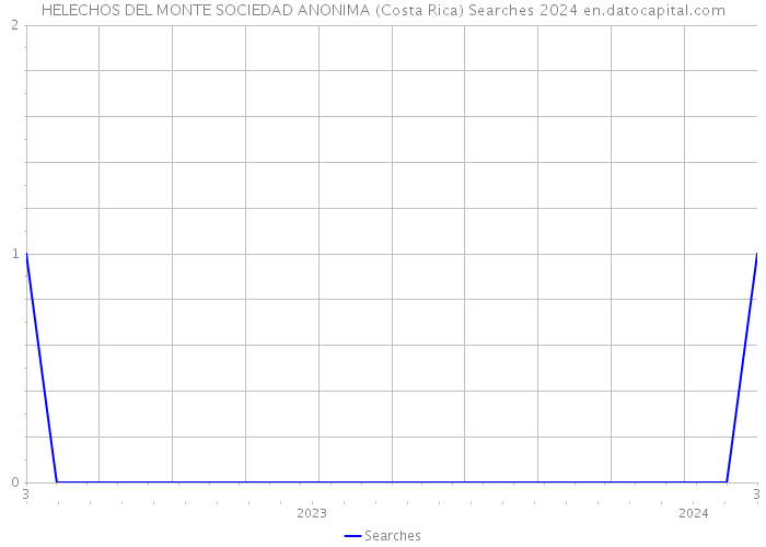 HELECHOS DEL MONTE SOCIEDAD ANONIMA (Costa Rica) Searches 2024 