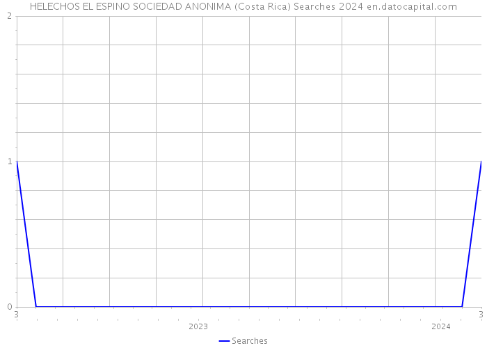 HELECHOS EL ESPINO SOCIEDAD ANONIMA (Costa Rica) Searches 2024 