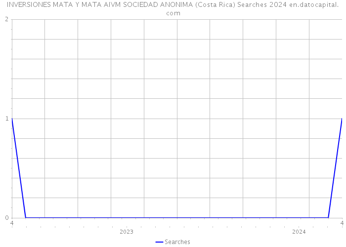 INVERSIONES MATA Y MATA AIVM SOCIEDAD ANONIMA (Costa Rica) Searches 2024 