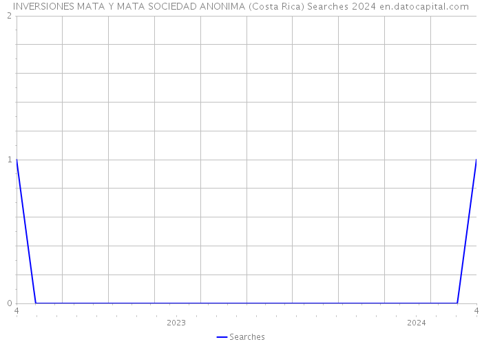 INVERSIONES MATA Y MATA SOCIEDAD ANONIMA (Costa Rica) Searches 2024 