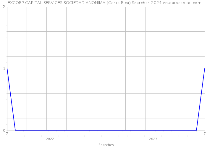 LEXCORP CAPITAL SERVICES SOCIEDAD ANONIMA (Costa Rica) Searches 2024 