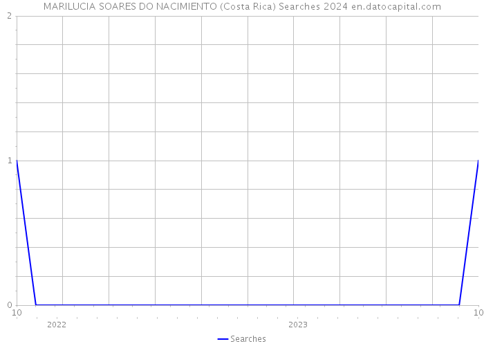 MARILUCIA SOARES DO NACIMIENTO (Costa Rica) Searches 2024 