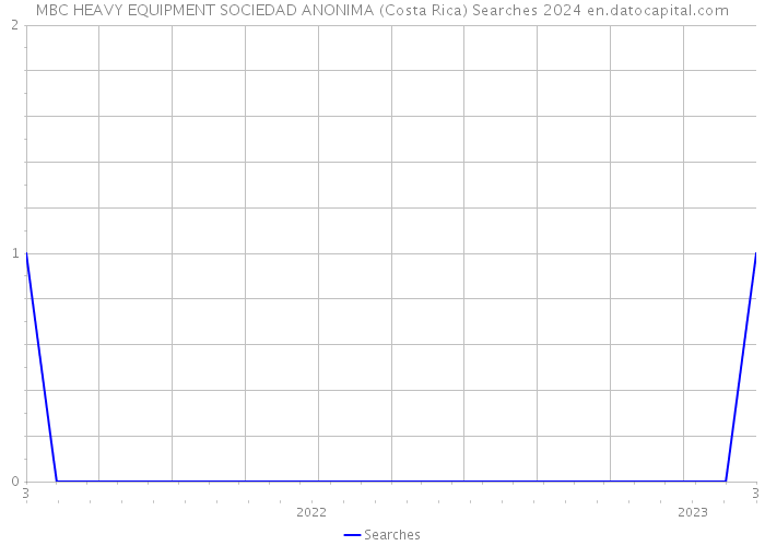 MBC HEAVY EQUIPMENT SOCIEDAD ANONIMA (Costa Rica) Searches 2024 