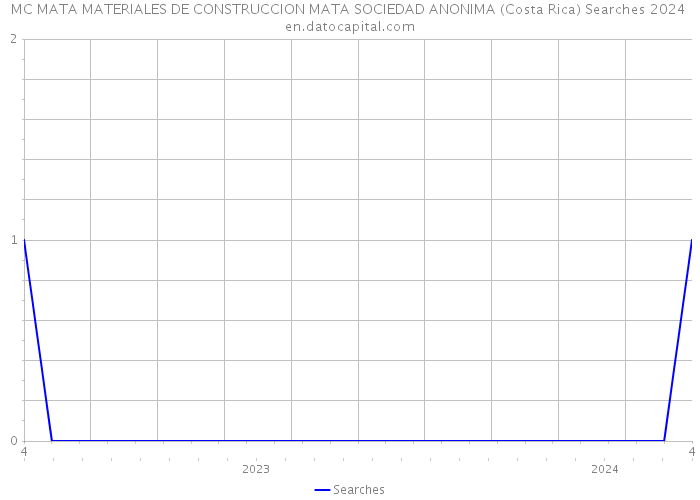 MC MATA MATERIALES DE CONSTRUCCION MATA SOCIEDAD ANONIMA (Costa Rica) Searches 2024 