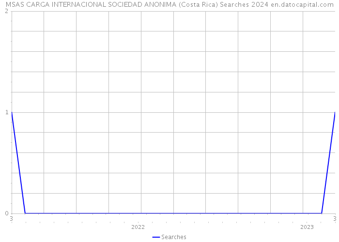 MSAS CARGA INTERNACIONAL SOCIEDAD ANONIMA (Costa Rica) Searches 2024 