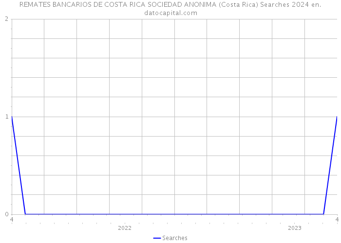 REMATES BANCARIOS DE COSTA RICA SOCIEDAD ANONIMA (Costa Rica) Searches 2024 
