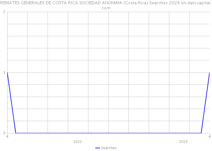 REMATES GENERALES DE COSTA RICA SOCIEDAD ANONIMA (Costa Rica) Searches 2024 