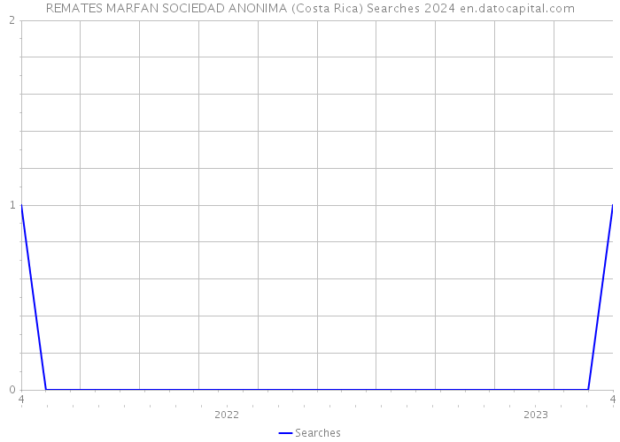 REMATES MARFAN SOCIEDAD ANONIMA (Costa Rica) Searches 2024 