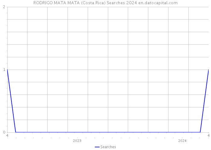 RODRIGO MATA MATA (Costa Rica) Searches 2024 