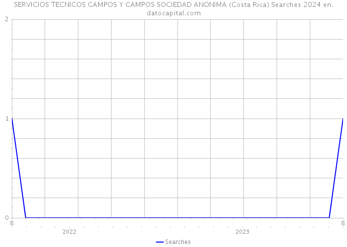 SERVICIOS TECNICOS CAMPOS Y CAMPOS SOCIEDAD ANONIMA (Costa Rica) Searches 2024 