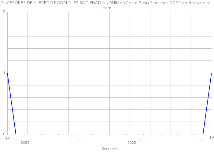 SUCESORES DE ALFREDO RODRIGUEZ SOCIEDAD ANONIMA (Costa Rica) Searches 2024 