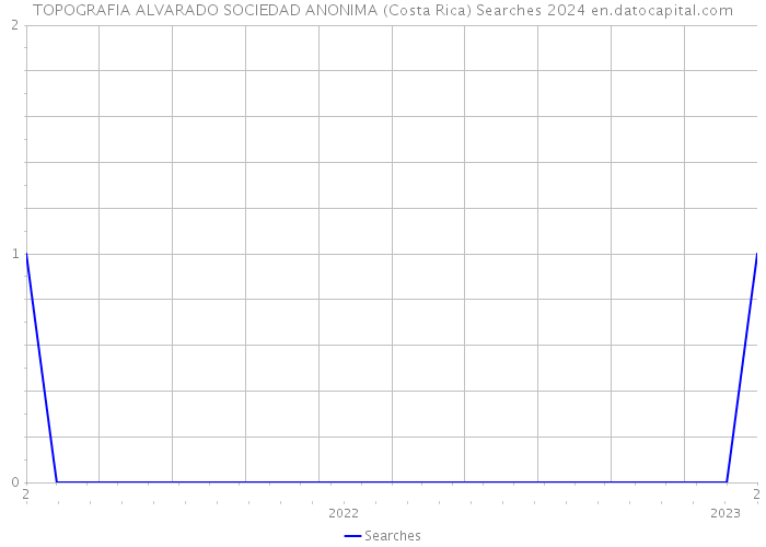 TOPOGRAFIA ALVARADO SOCIEDAD ANONIMA (Costa Rica) Searches 2024 