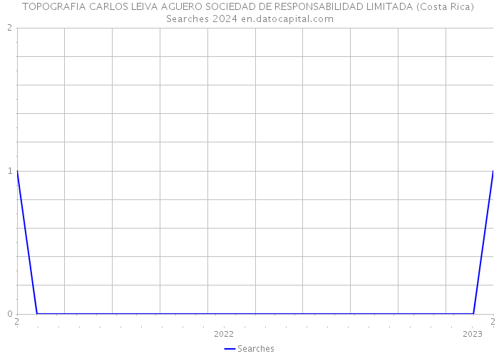 TOPOGRAFIA CARLOS LEIVA AGUERO SOCIEDAD DE RESPONSABILIDAD LIMITADA (Costa Rica) Searches 2024 