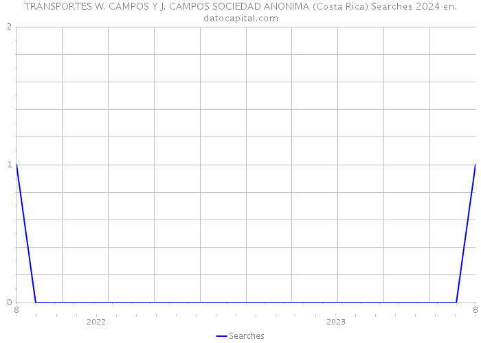 TRANSPORTES W. CAMPOS Y J. CAMPOS SOCIEDAD ANONIMA (Costa Rica) Searches 2024 