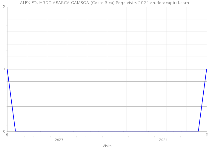 ALEX EDUARDO ABARCA GAMBOA (Costa Rica) Page visits 2024 