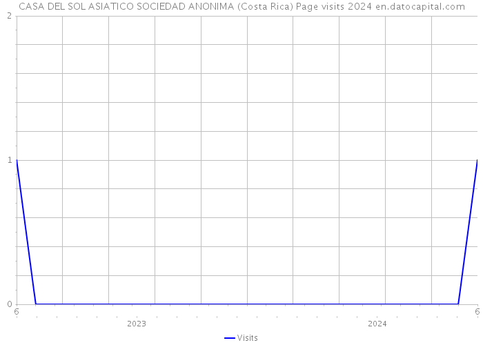 CASA DEL SOL ASIATICO SOCIEDAD ANONIMA (Costa Rica) Page visits 2024 