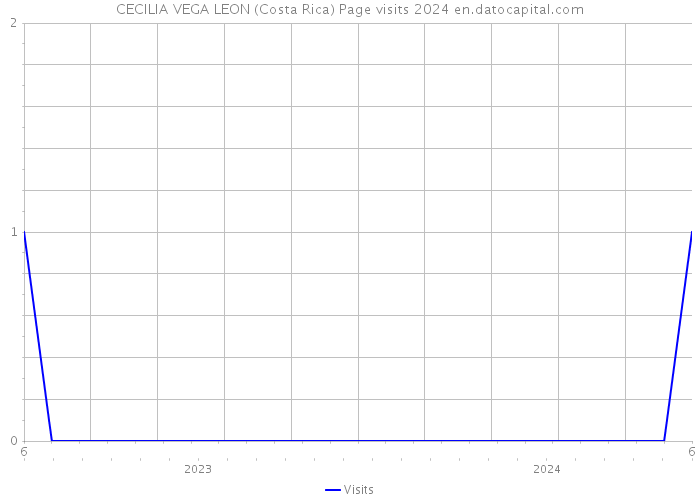 CECILIA VEGA LEON (Costa Rica) Page visits 2024 