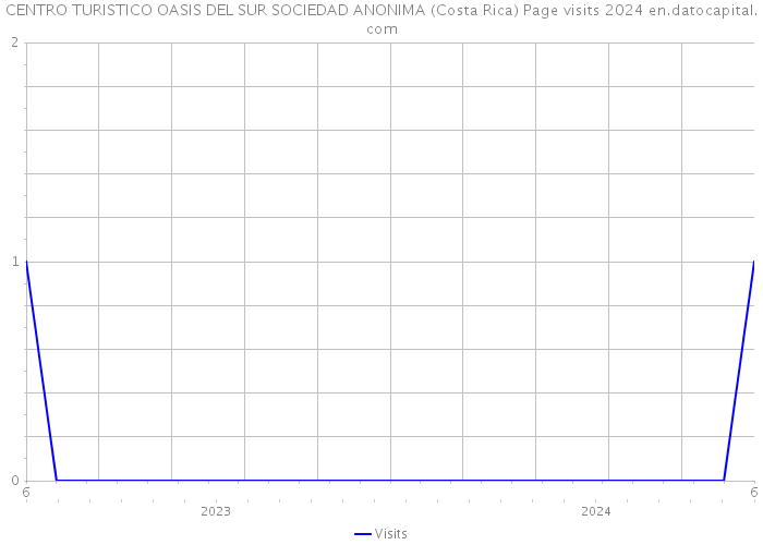 CENTRO TURISTICO OASIS DEL SUR SOCIEDAD ANONIMA (Costa Rica) Page visits 2024 