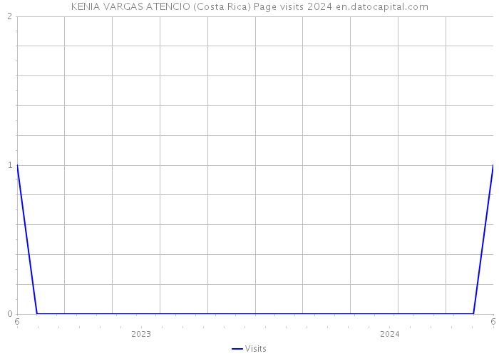 KENIA VARGAS ATENCIO (Costa Rica) Page visits 2024 