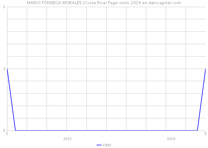 MARIO FONSECA MORALES (Costa Rica) Page visits 2024 