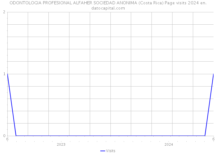 ODONTOLOGIA PROFESIONAL ALFAHER SOCIEDAD ANONIMA (Costa Rica) Page visits 2024 