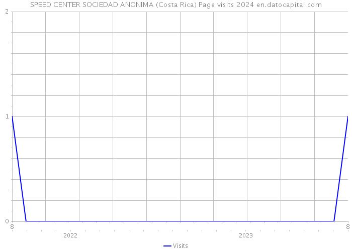 SPEED CENTER SOCIEDAD ANONIMA (Costa Rica) Page visits 2024 