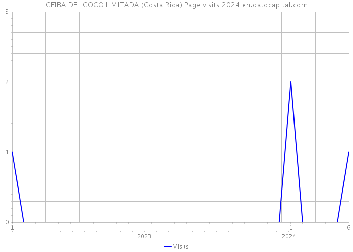 CEIBA DEL COCO LIMITADA (Costa Rica) Page visits 2024 