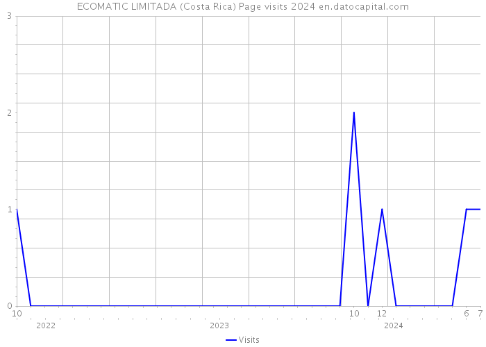 ECOMATIC LIMITADA (Costa Rica) Page visits 2024 