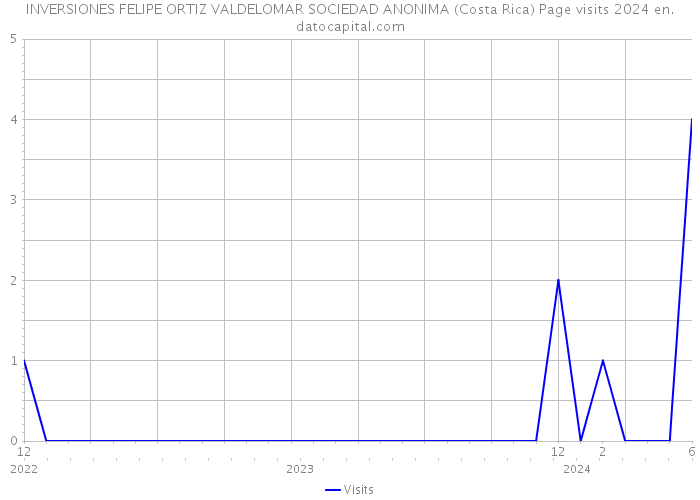 INVERSIONES FELIPE ORTIZ VALDELOMAR SOCIEDAD ANONIMA (Costa Rica) Page visits 2024 