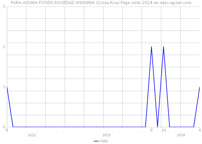 PARA ADUMA FOODS SOCIEDAD ANONIMA (Costa Rica) Page visits 2024 