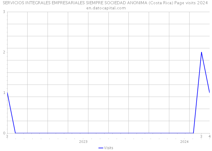 SERVICIOS INTEGRALES EMPRESARIALES SIEMPRE SOCIEDAD ANONIMA (Costa Rica) Page visits 2024 