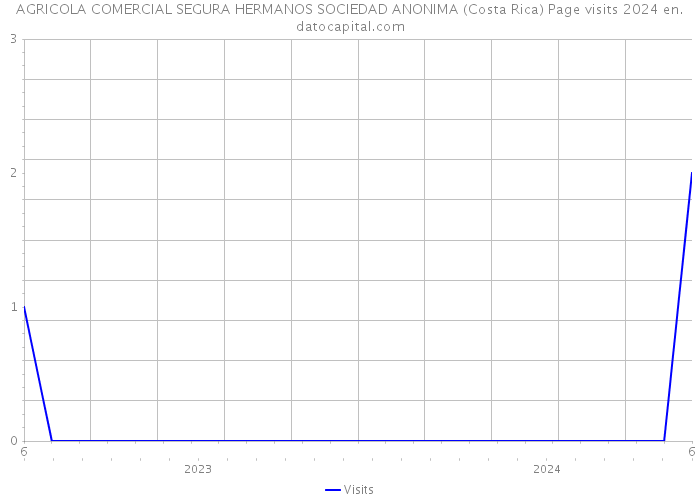 AGRICOLA COMERCIAL SEGURA HERMANOS SOCIEDAD ANONIMA (Costa Rica) Page visits 2024 
