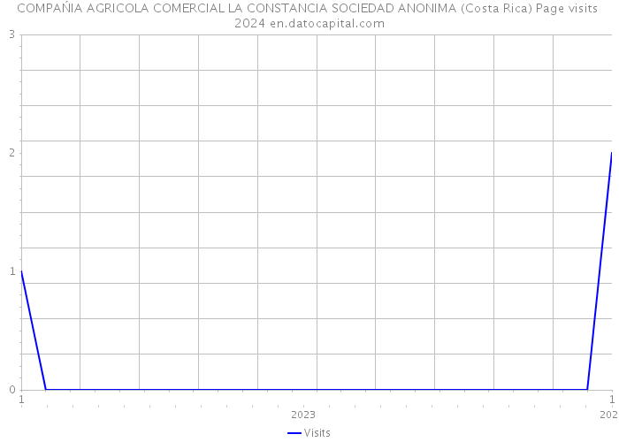 COMPAŃIA AGRICOLA COMERCIAL LA CONSTANCIA SOCIEDAD ANONIMA (Costa Rica) Page visits 2024 
