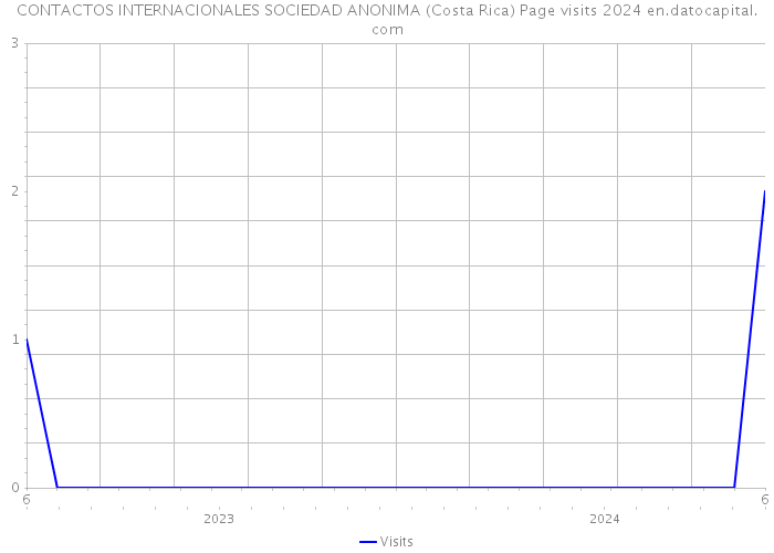 CONTACTOS INTERNACIONALES SOCIEDAD ANONIMA (Costa Rica) Page visits 2024 