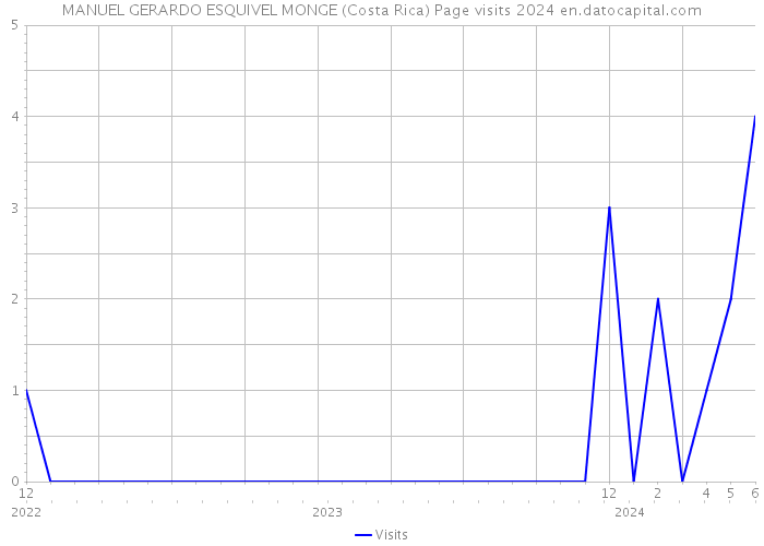 MANUEL GERARDO ESQUIVEL MONGE (Costa Rica) Page visits 2024 