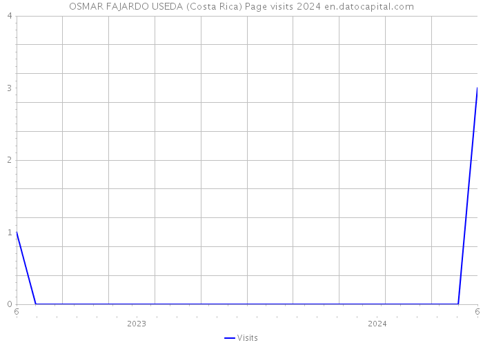 OSMAR FAJARDO USEDA (Costa Rica) Page visits 2024 