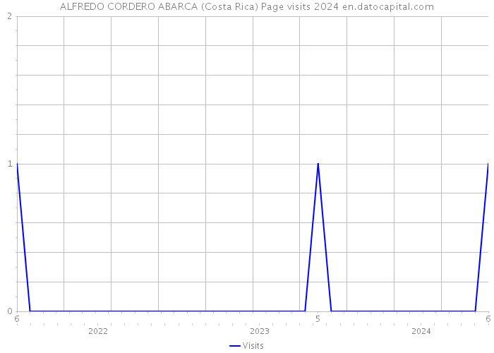ALFREDO CORDERO ABARCA (Costa Rica) Page visits 2024 