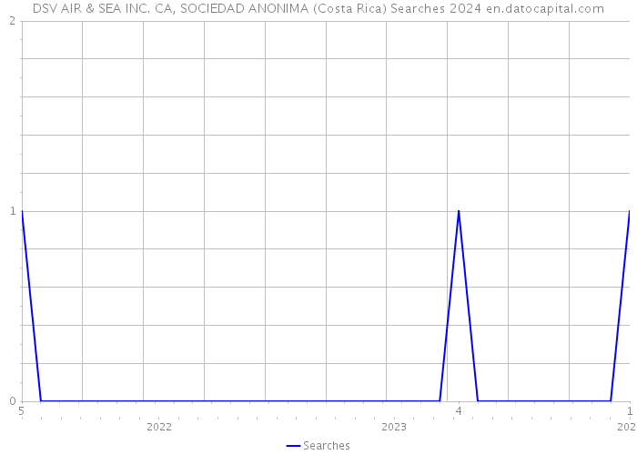 DSV AIR & SEA INC. CA, SOCIEDAD ANONIMA (Costa Rica) Searches 2024 
