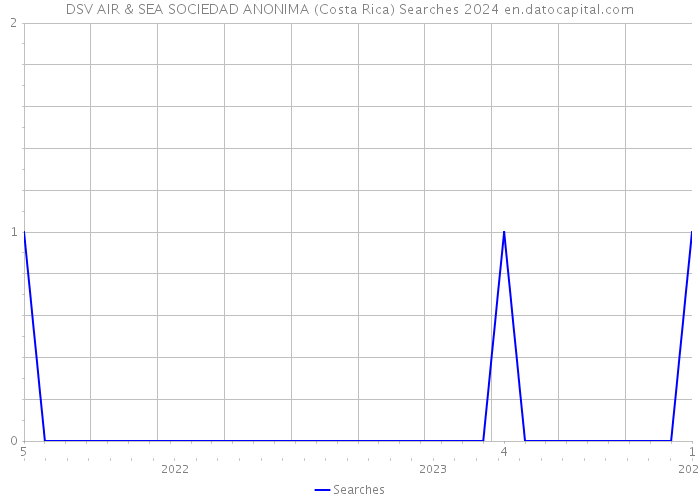 DSV AIR & SEA SOCIEDAD ANONIMA (Costa Rica) Searches 2024 