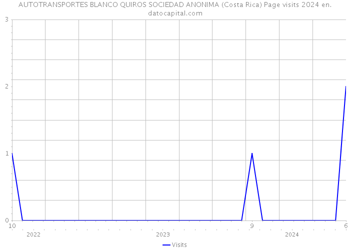 AUTOTRANSPORTES BLANCO QUIROS SOCIEDAD ANONIMA (Costa Rica) Page visits 2024 
