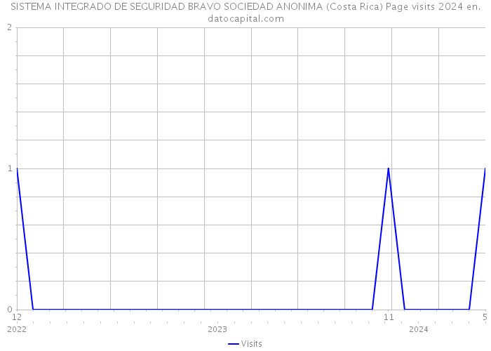 SISTEMA INTEGRADO DE SEGURIDAD BRAVO SOCIEDAD ANONIMA (Costa Rica) Page visits 2024 