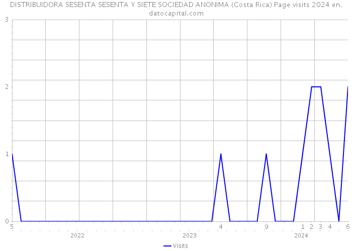 DISTRIBUIDORA SESENTA SESENTA Y SIETE SOCIEDAD ANONIMA (Costa Rica) Page visits 2024 