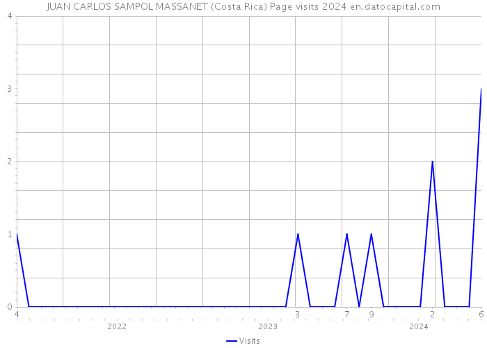 JUAN CARLOS SAMPOL MASSANET (Costa Rica) Page visits 2024 