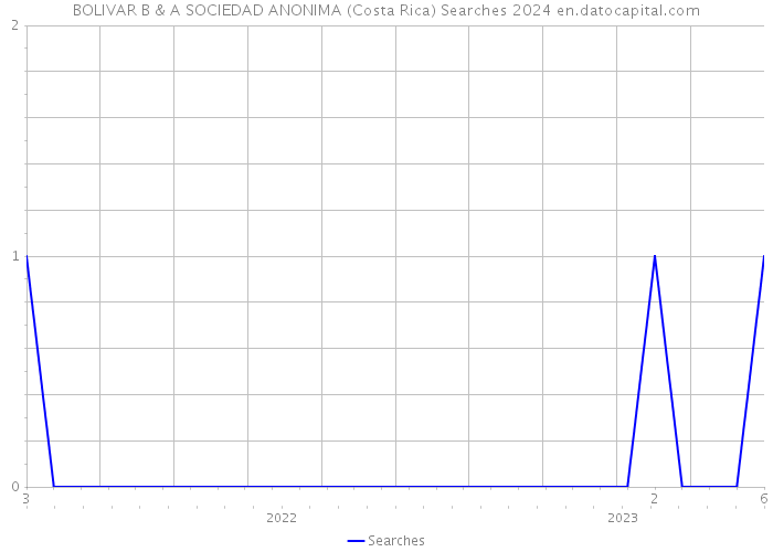 BOLIVAR B & A SOCIEDAD ANONIMA (Costa Rica) Searches 2024 