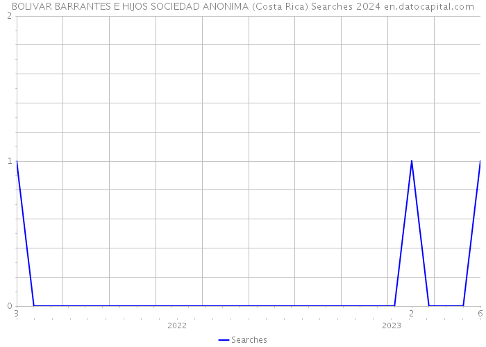 BOLIVAR BARRANTES E HIJOS SOCIEDAD ANONIMA (Costa Rica) Searches 2024 